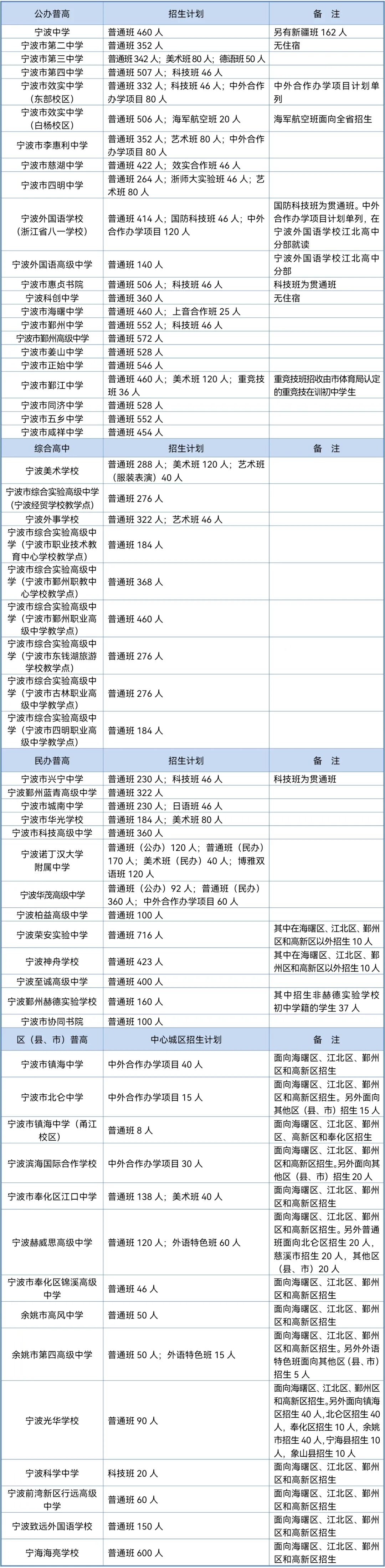 2026年宁波市城区普通高中招生计划发布