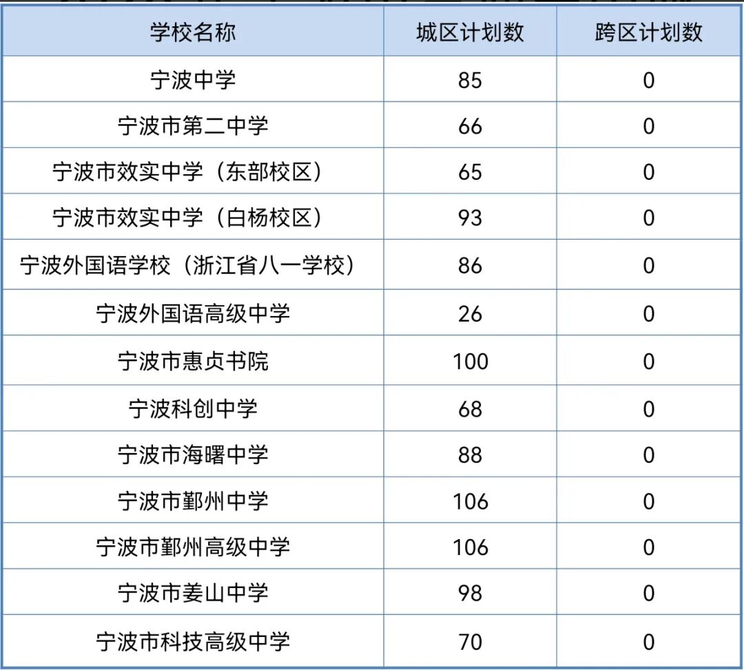 2026年宁波市城区普通高中招生计划发布