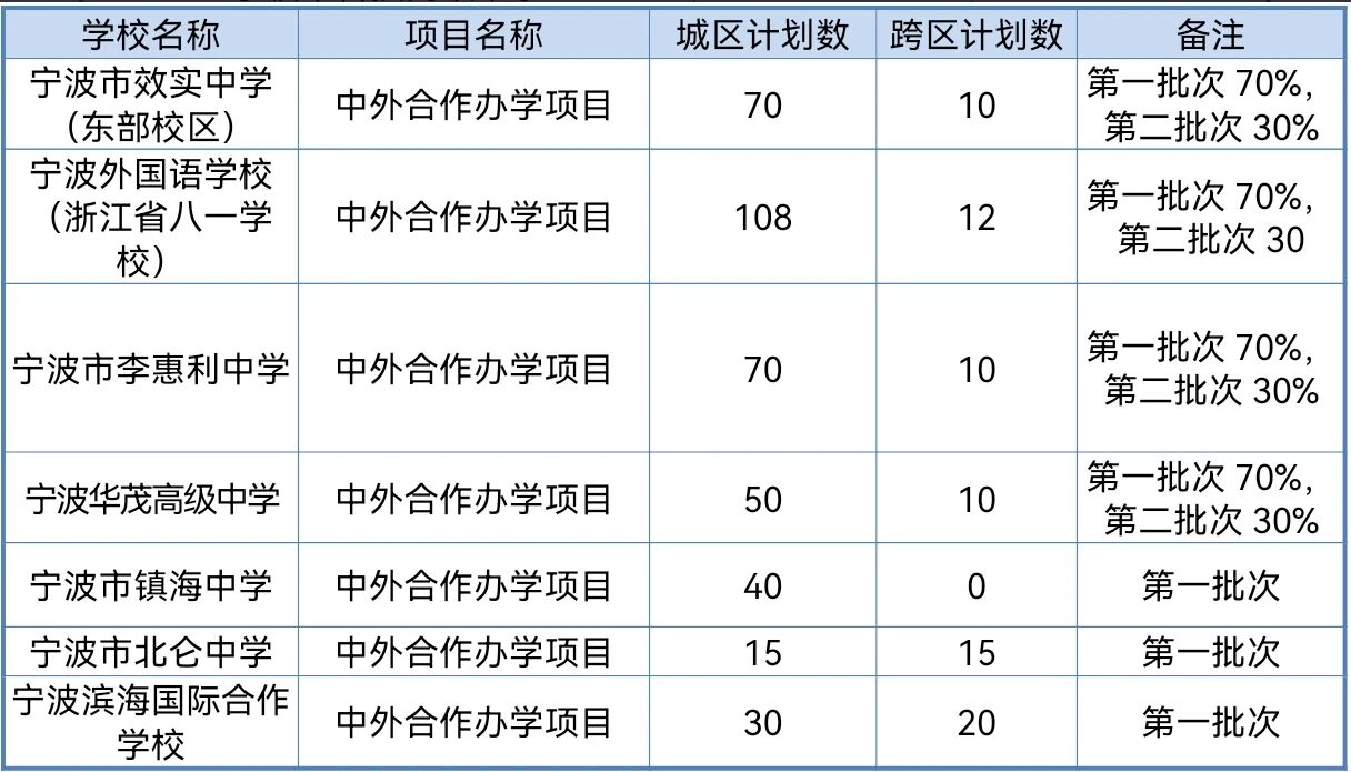 2026年宁波市城区普通高中招生计划发布