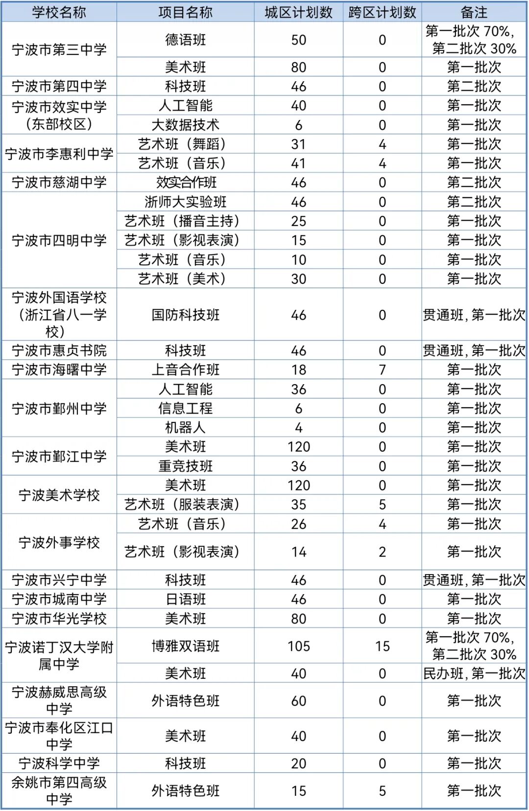2026年宁波市城区普通高中招生计划发布