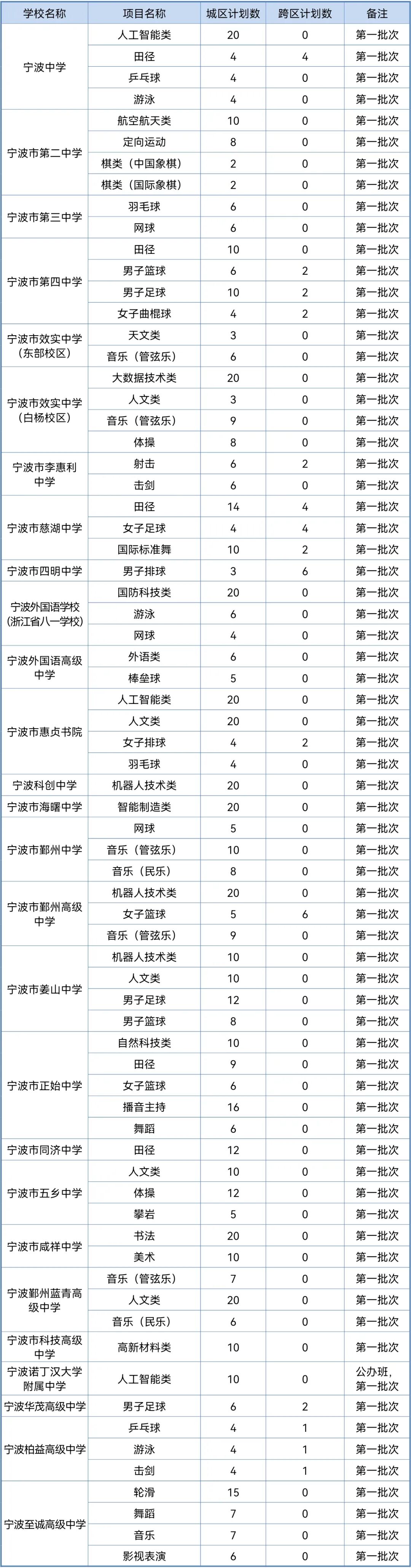 2026年宁波市城区普通高中招生计划发布
