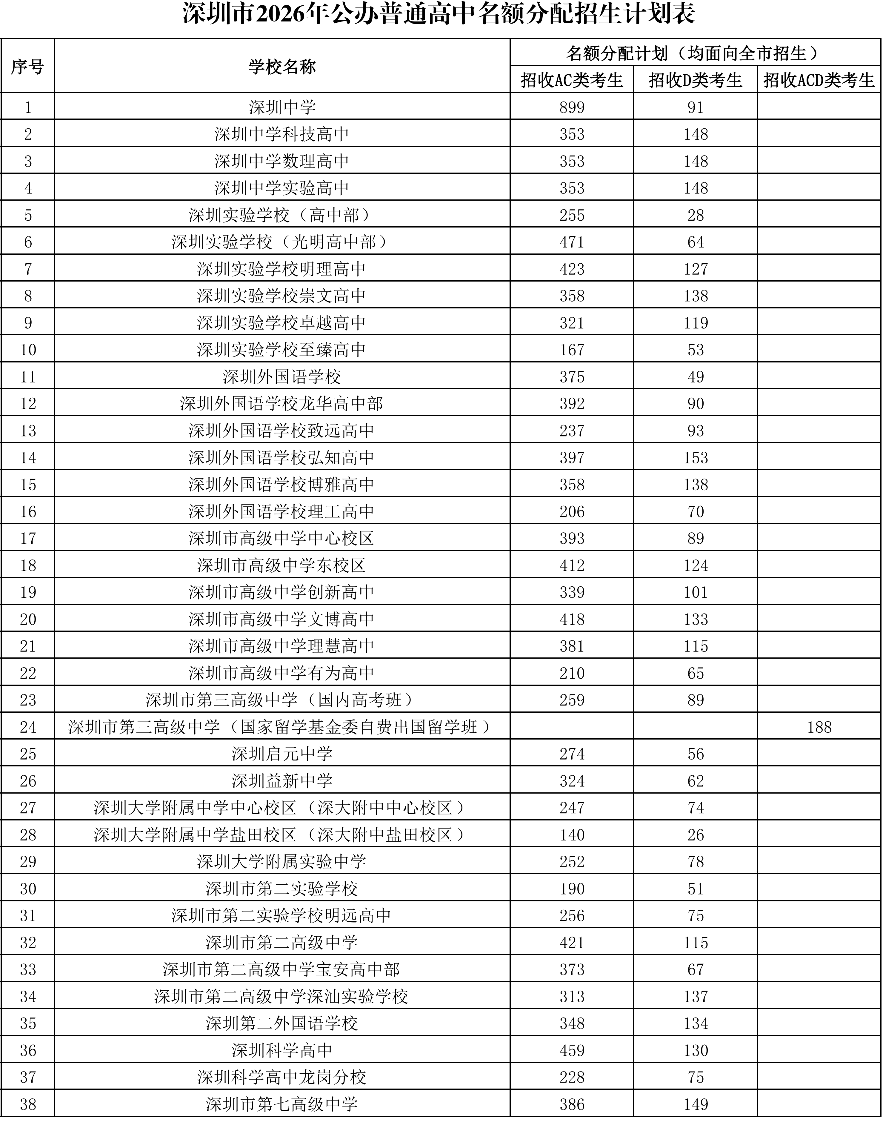 深圳市2026年公办普高名额分配招生计划表出炉