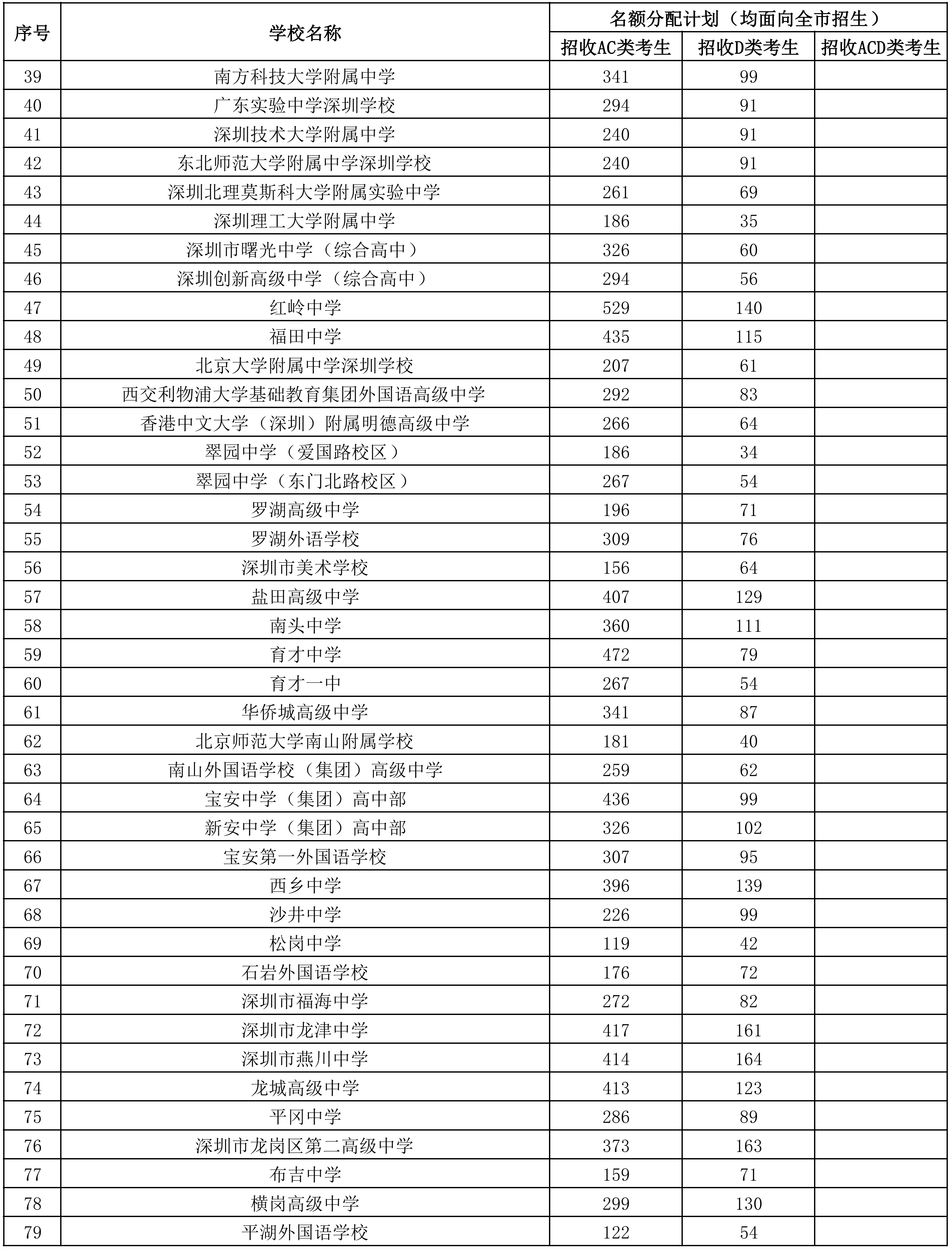 深圳市2026年公办普高名额分配招生计划表出炉