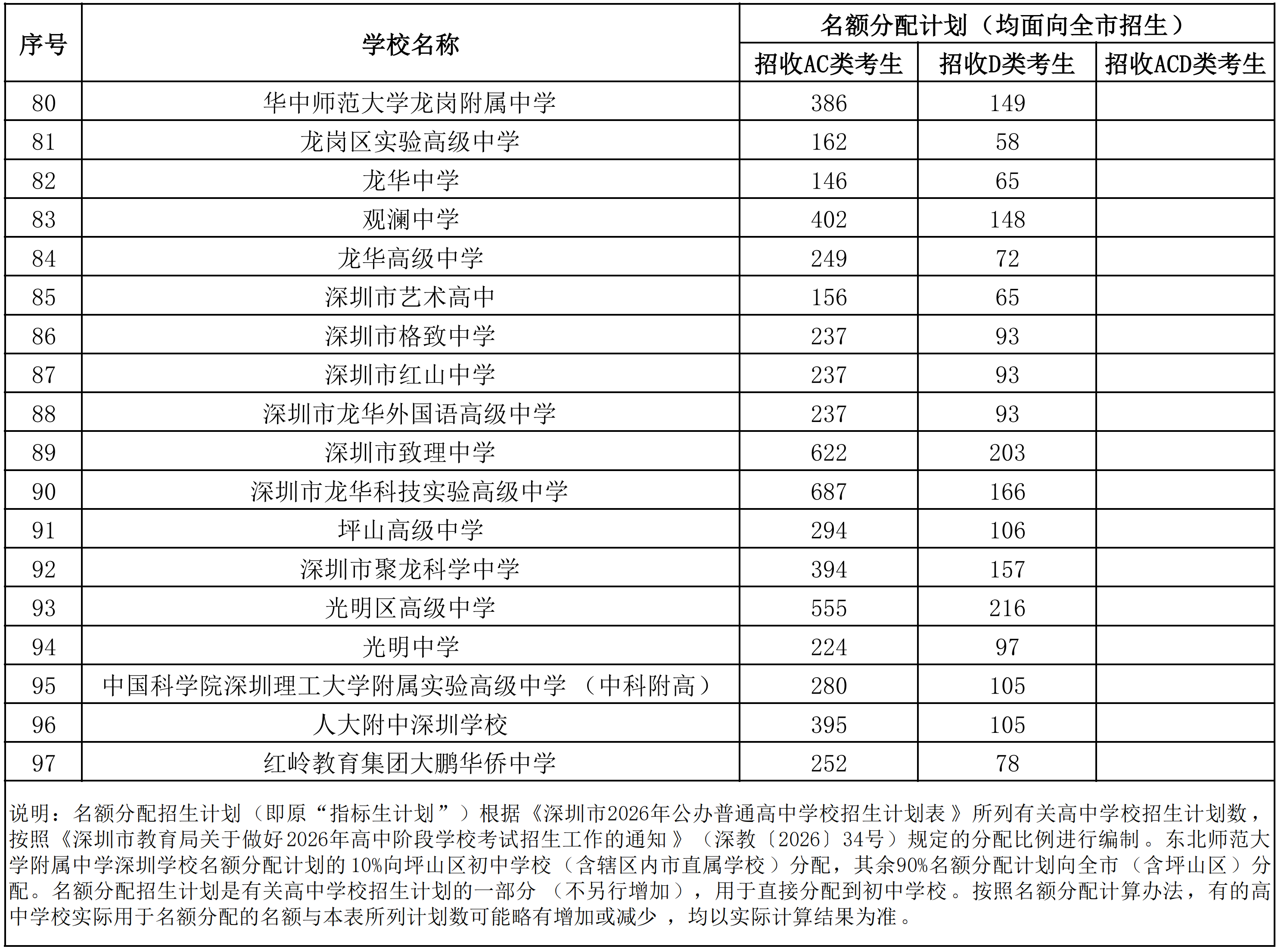 深圳市2026年公办普高名额分配招生计划表出炉