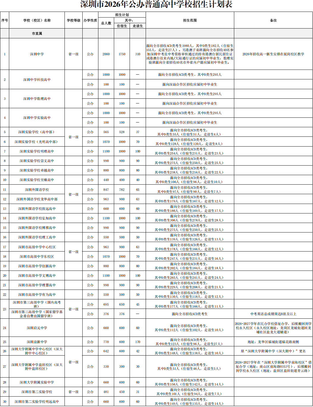 深圳市2026年公办普通高中学校招生计划表