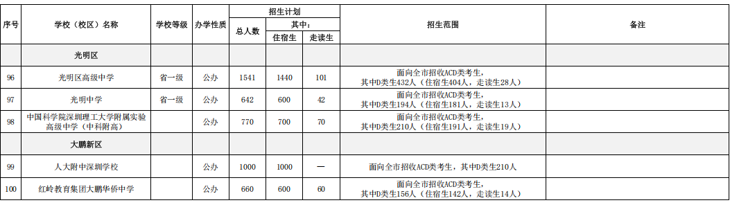 深圳市2026年公办普通高中学校招生计划表