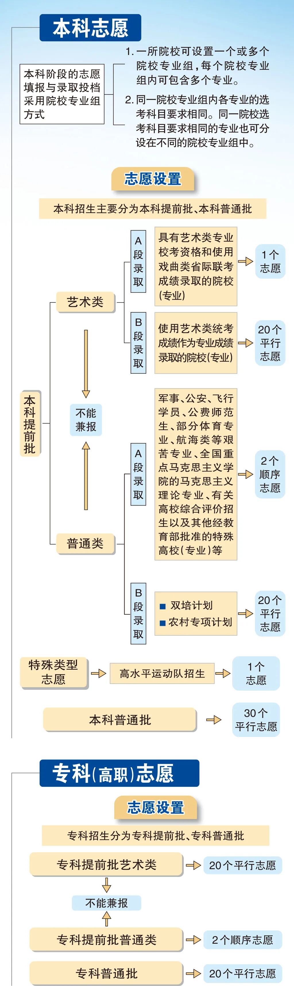 2026年北京高考招生政策解读