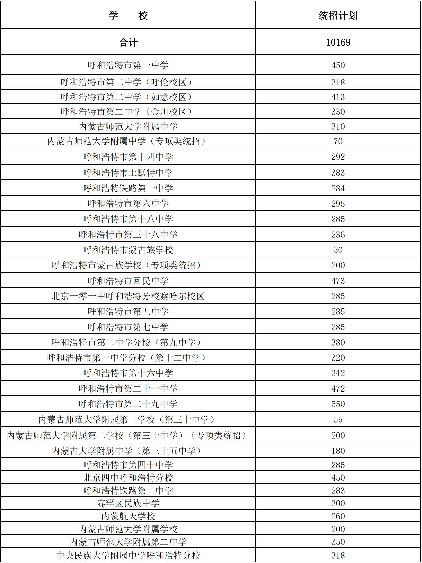 内蒙古呼和浩特市2025-2026学年普通高中招生计划表(公办)