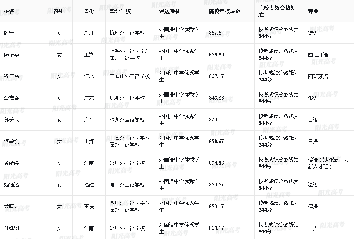 2026年中国人民大学保送生拟录取名单