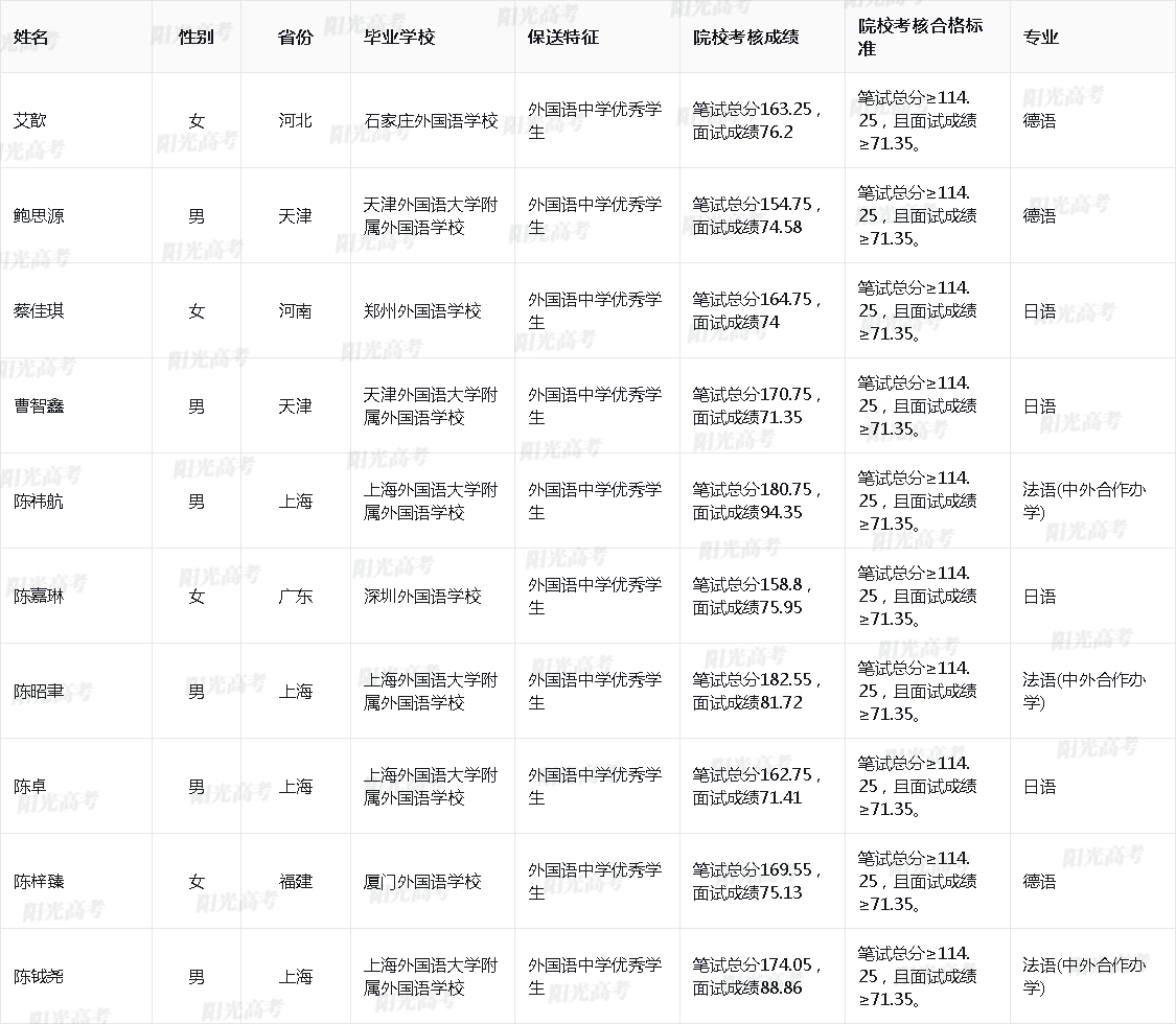 2026年上海交通大学保送生拟录取名单