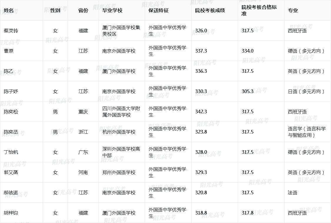 2026年上海外国语大学送生拟录取名单