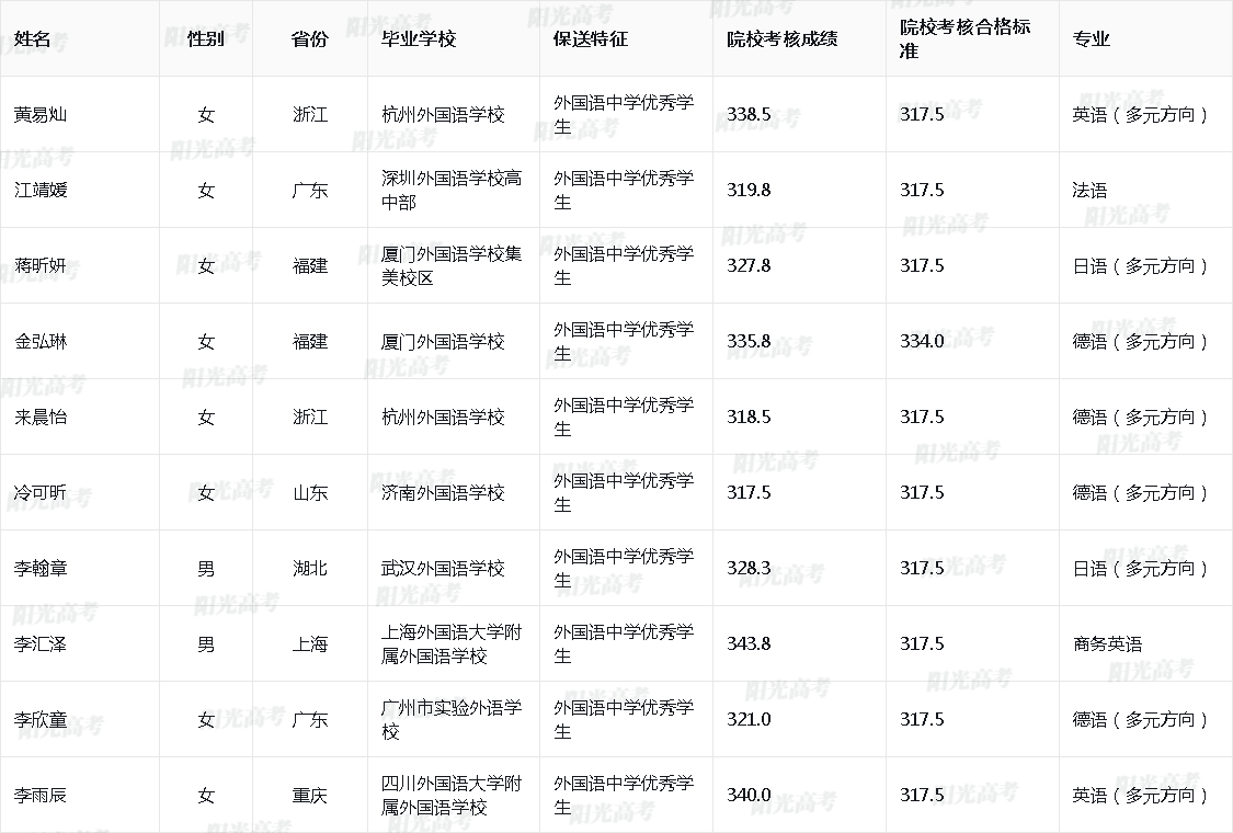2026年上海外国语大学送生拟录取名单