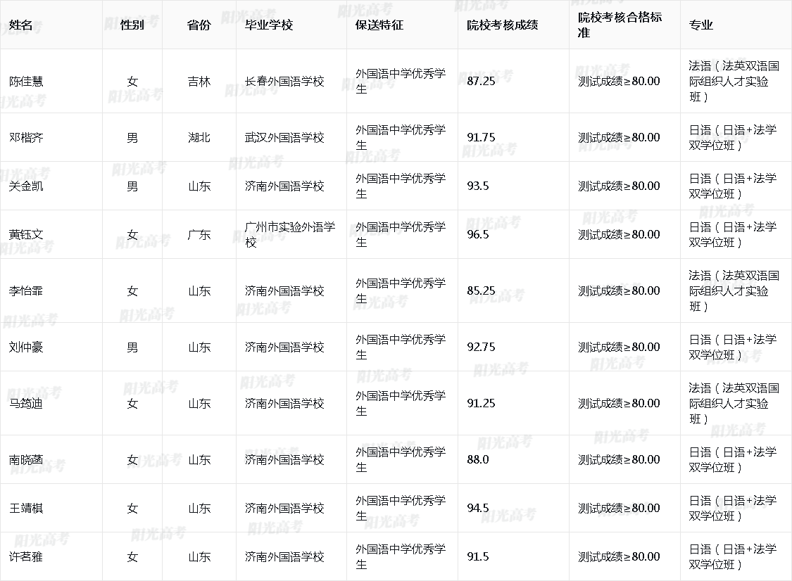 2026年山东大学保送生拟录取名单