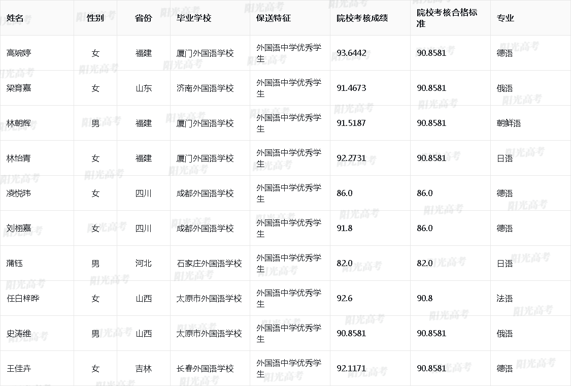 2026年中山大学保送生拟录取名单