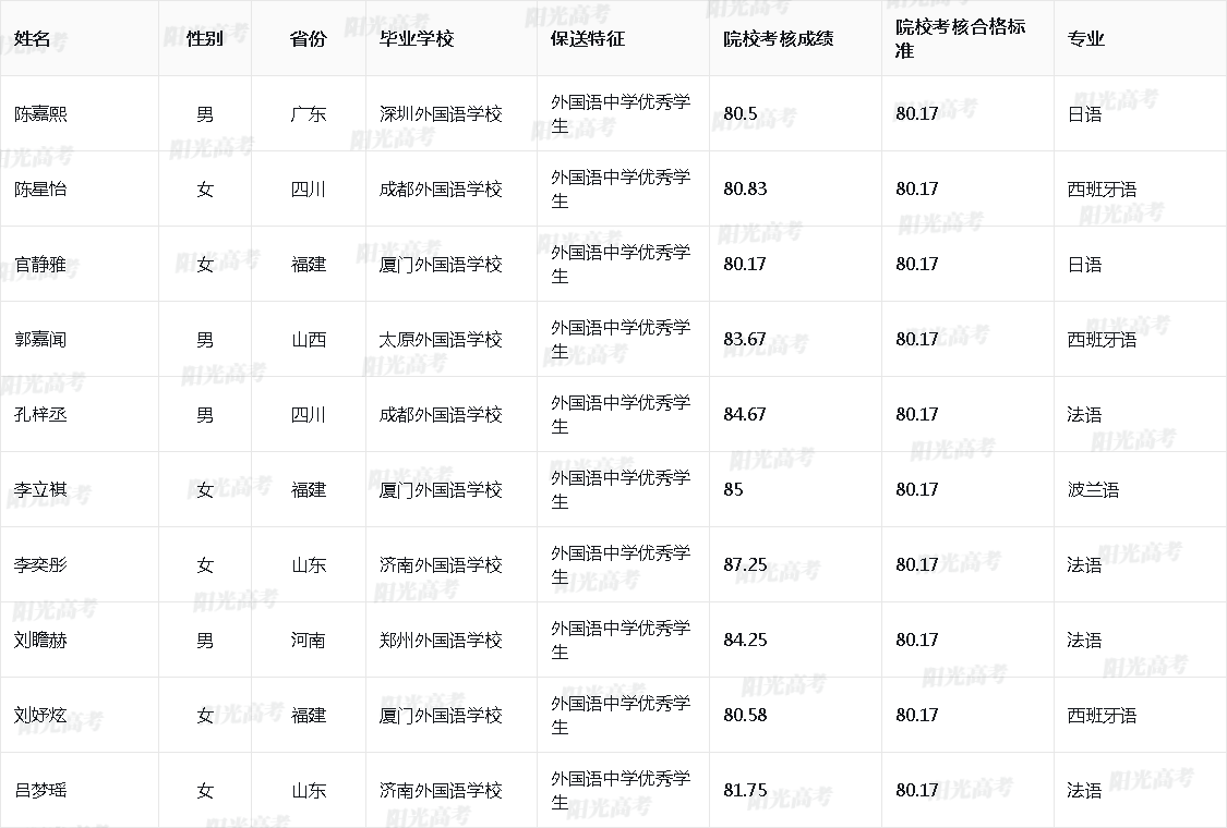 2026年四川大学保送生拟录取结果
