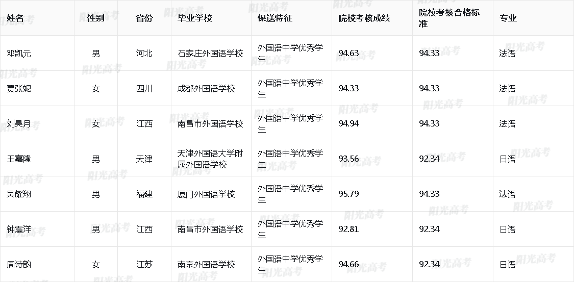 2026年电子科技大学类保送生拟录取名单