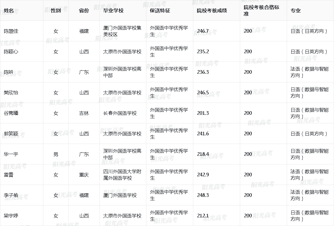 2026年西安交通大学保送生拟录取名单
