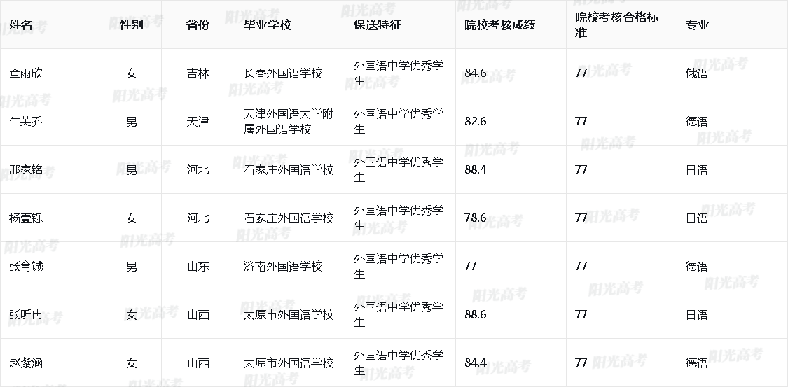 2026年兰州大学保送生拟录取名单