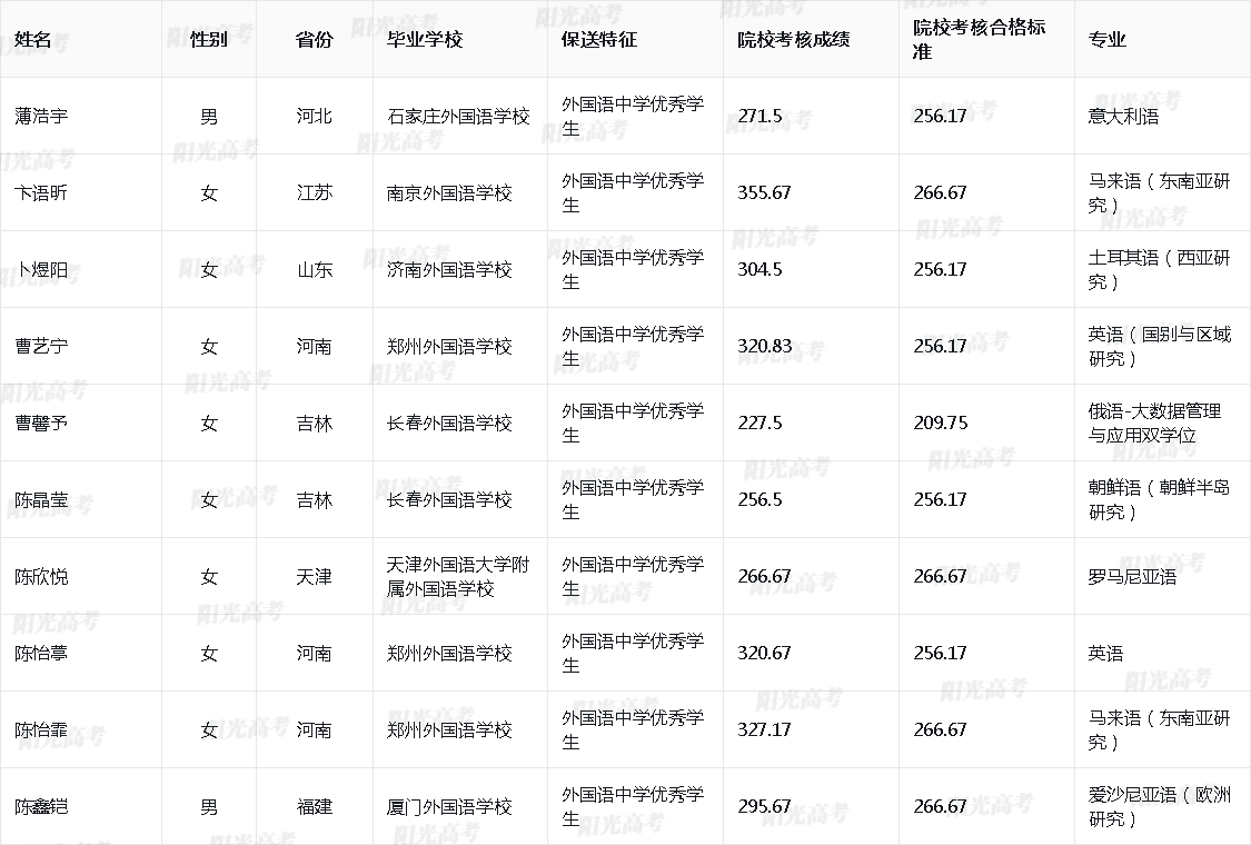 2026年北京外国语大学保送生拟录取名单