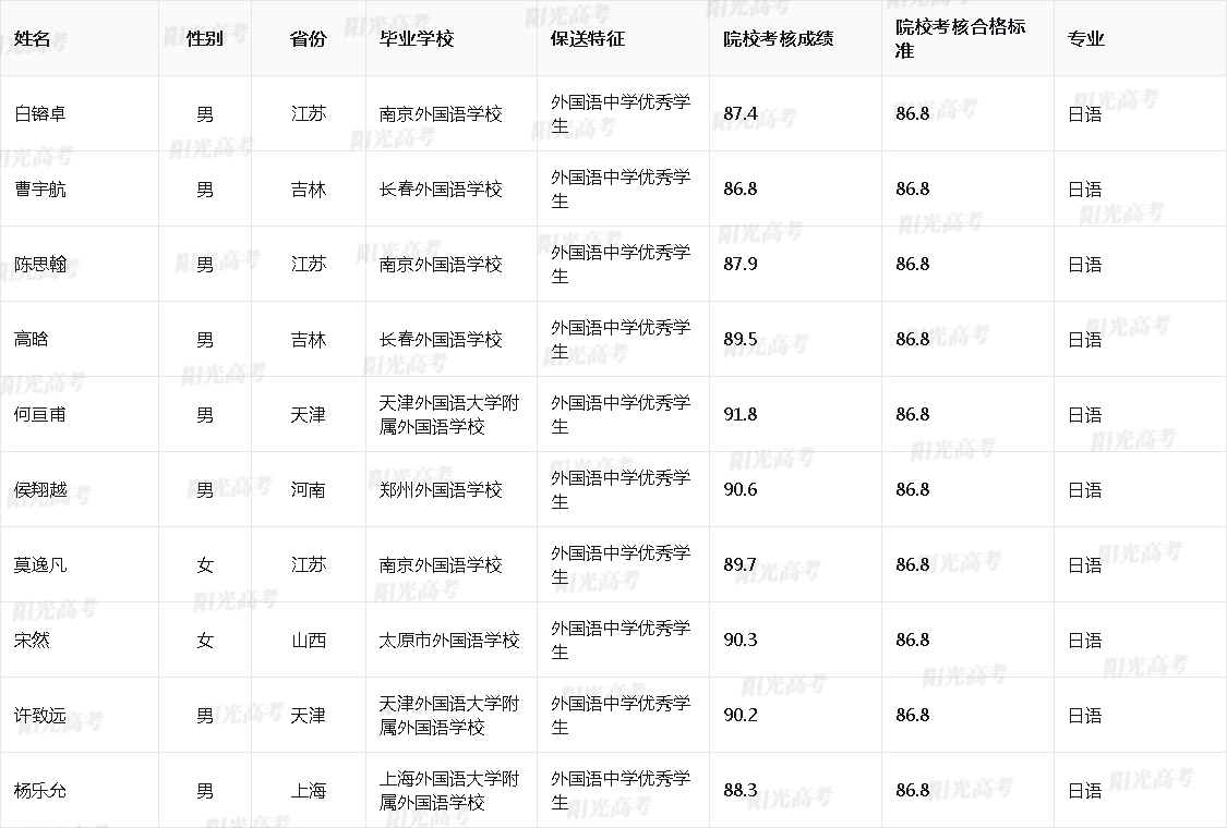 2026年大连理工大学保送生拟录取名单