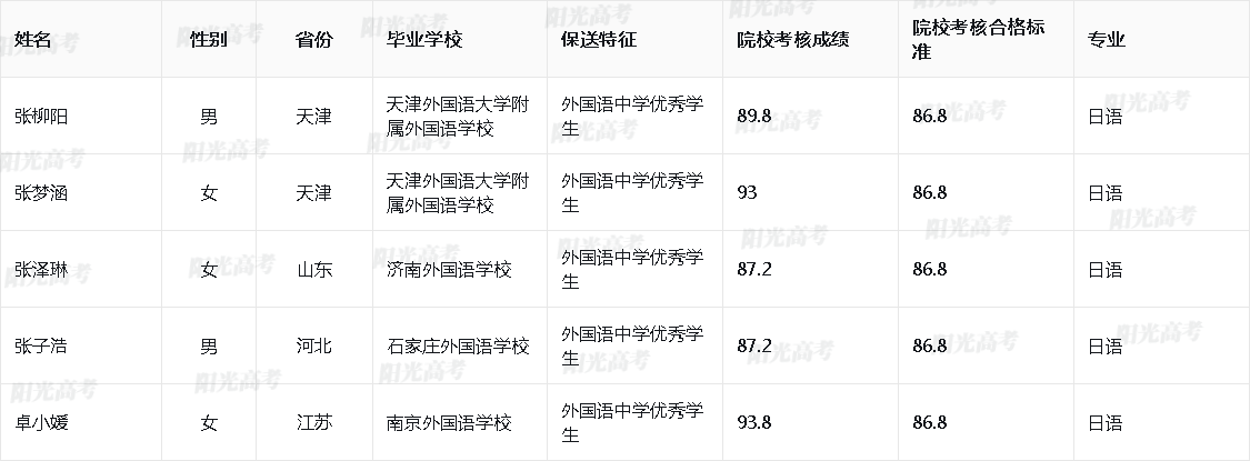 2026年大连理工大学保送生拟录取名单