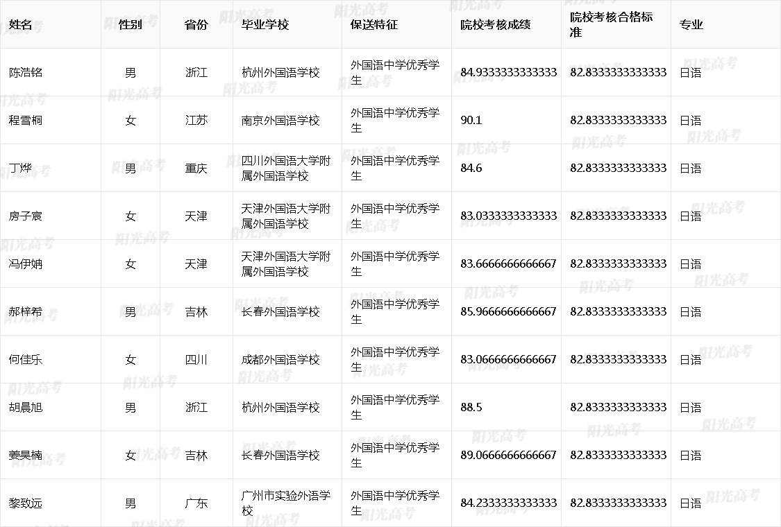 2026年东南大学保送生拟录取名单