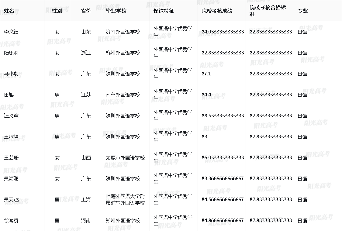 2026年东南大学保送生拟录取名单