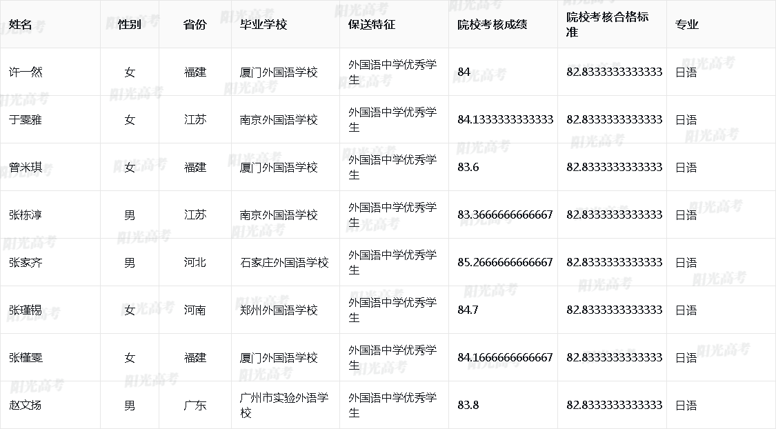 2026年东南大学保送生拟录取名单
