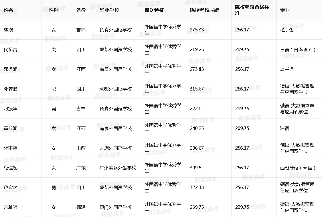 2026年北京外国语大学保送生拟录取名单