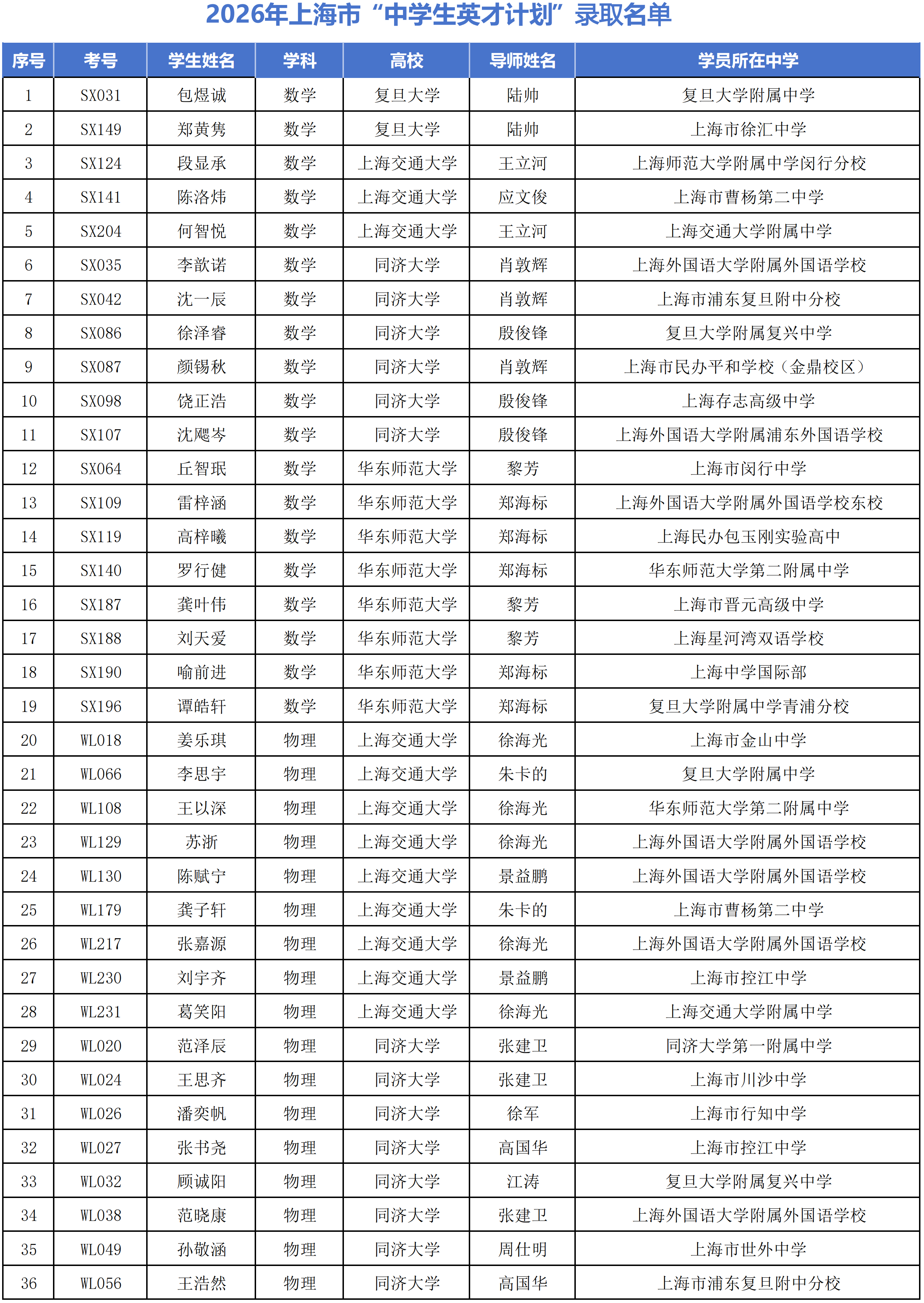 2026年上海市“中学生英才计划”录取名单公布
