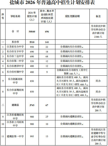 江苏盐城市2026年普通高中招生计划公布