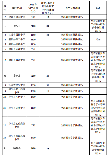 江苏盐城市2026年普通高中招生计划公布