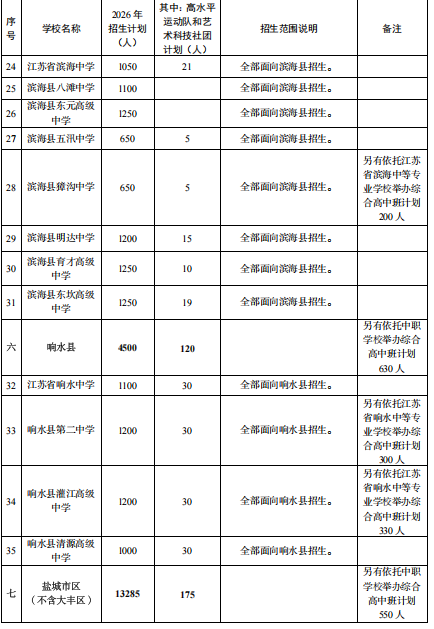 江苏盐城市2026年普通高中招生计划公布