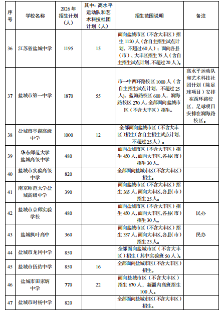 江苏盐城市2026年普通高中招生计划公布