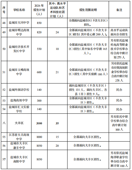 江苏盐城市2026年普通高中招生计划公布
