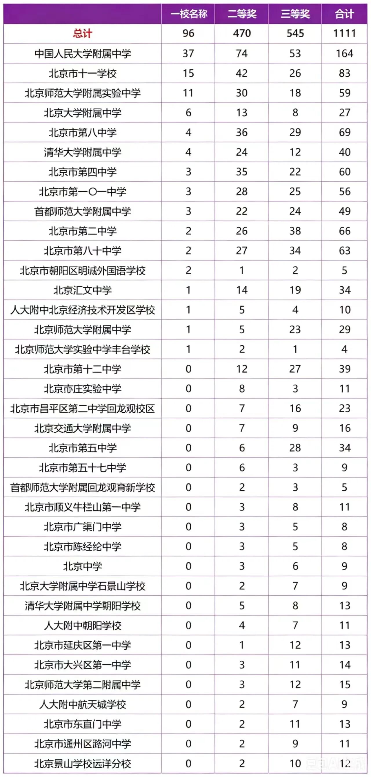 2026年高中数竞初赛北京赛区获奖名单出炉