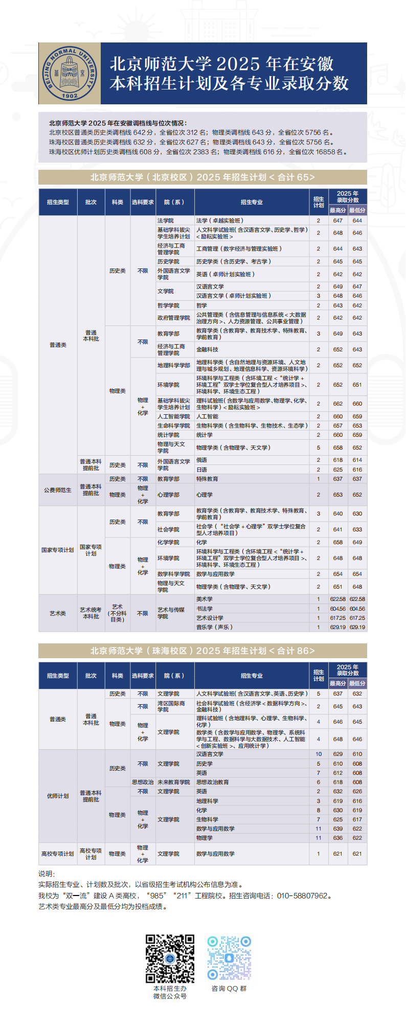 北京师范大学2025年安徽省录取分数线及招生计划情况