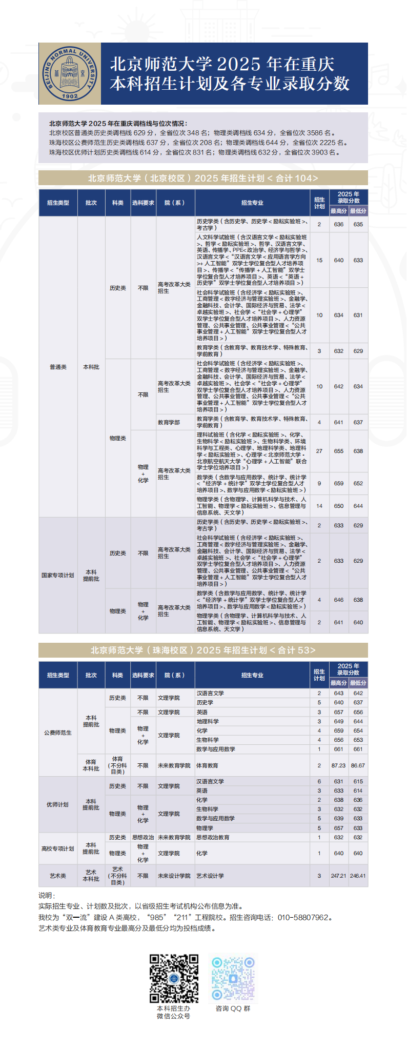 北京师范大学2025年重庆市录取分数线及招生计划情况