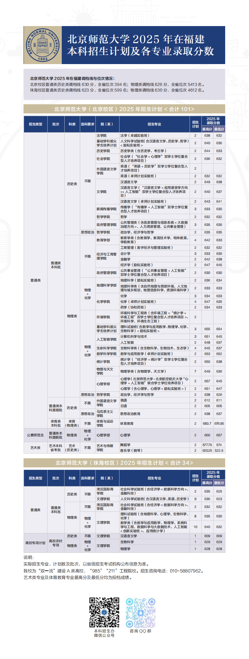 北京师范大学2025年福建省录取分数线及招生计划情况