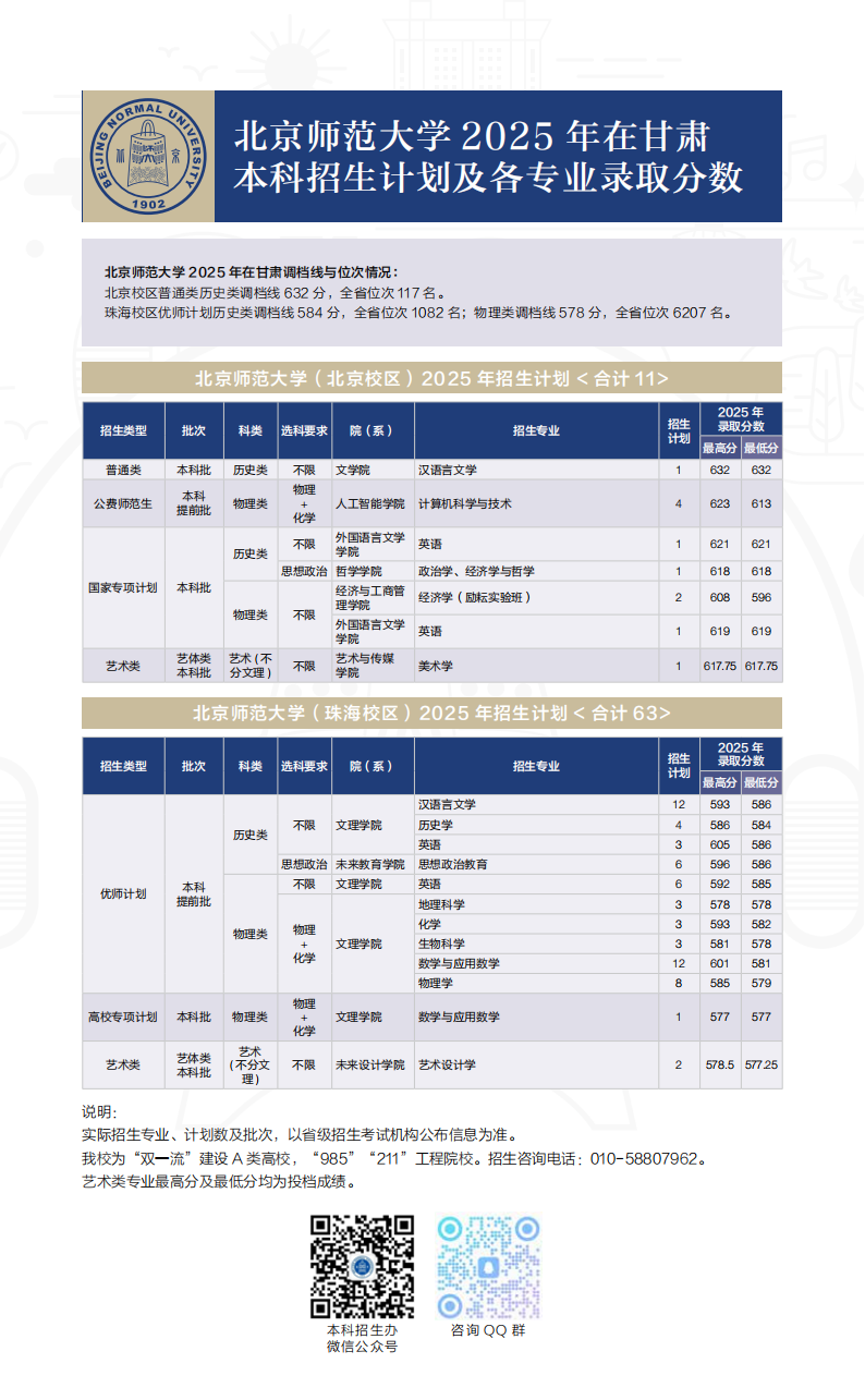 北京师范大学2025年甘肃录取分数线及招生计划情况