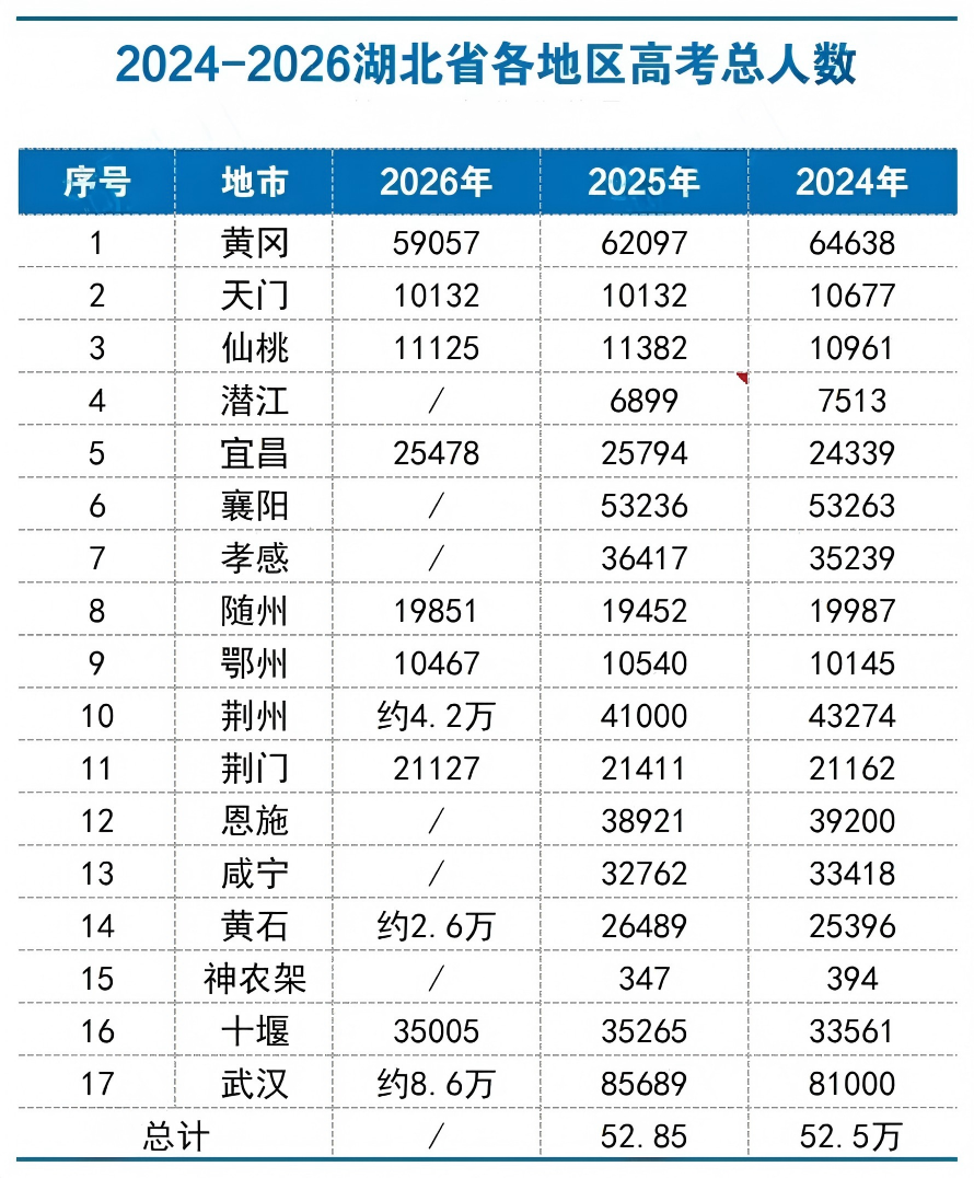 湖北省各地市2026年高考报名人数