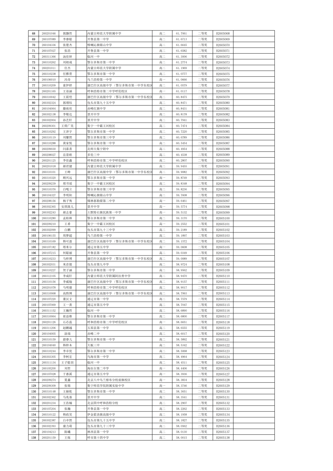 内蒙古2026年全国中学生生物学联赛省二获奖名单