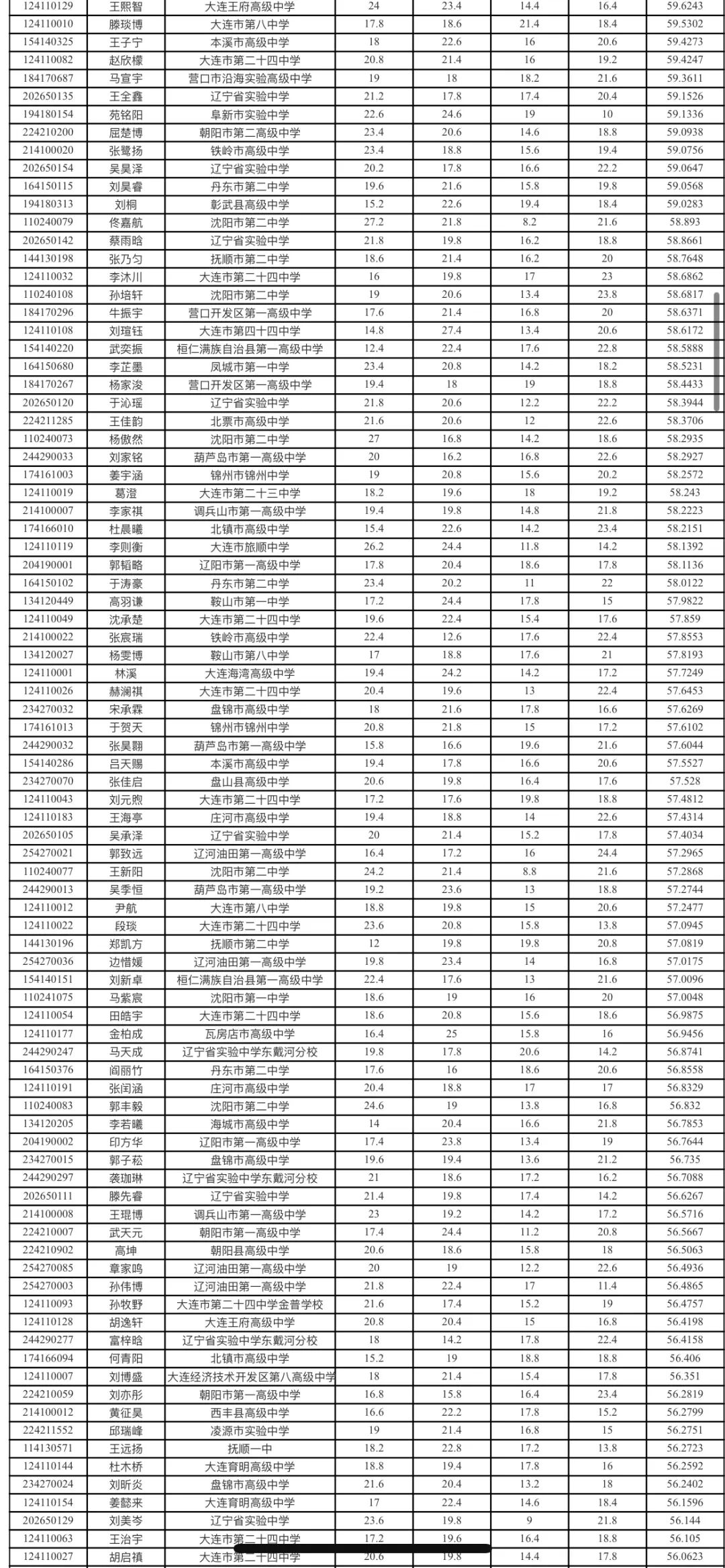 2026年全国中学生生物学联赛辽宁赛区成绩公布