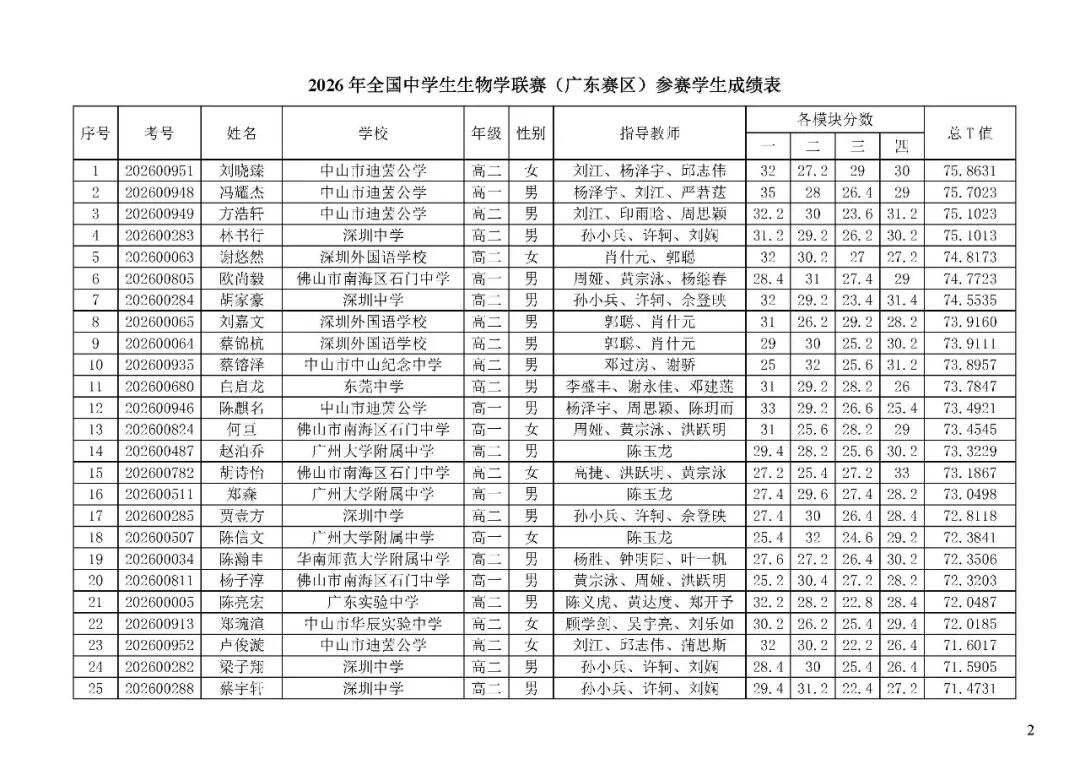 广东省2026年全国中学生生物学联赛成绩公布
