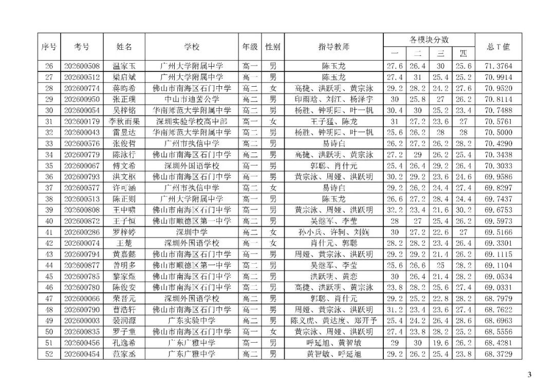 广东省2026年全国中学生生物学联赛成绩公布