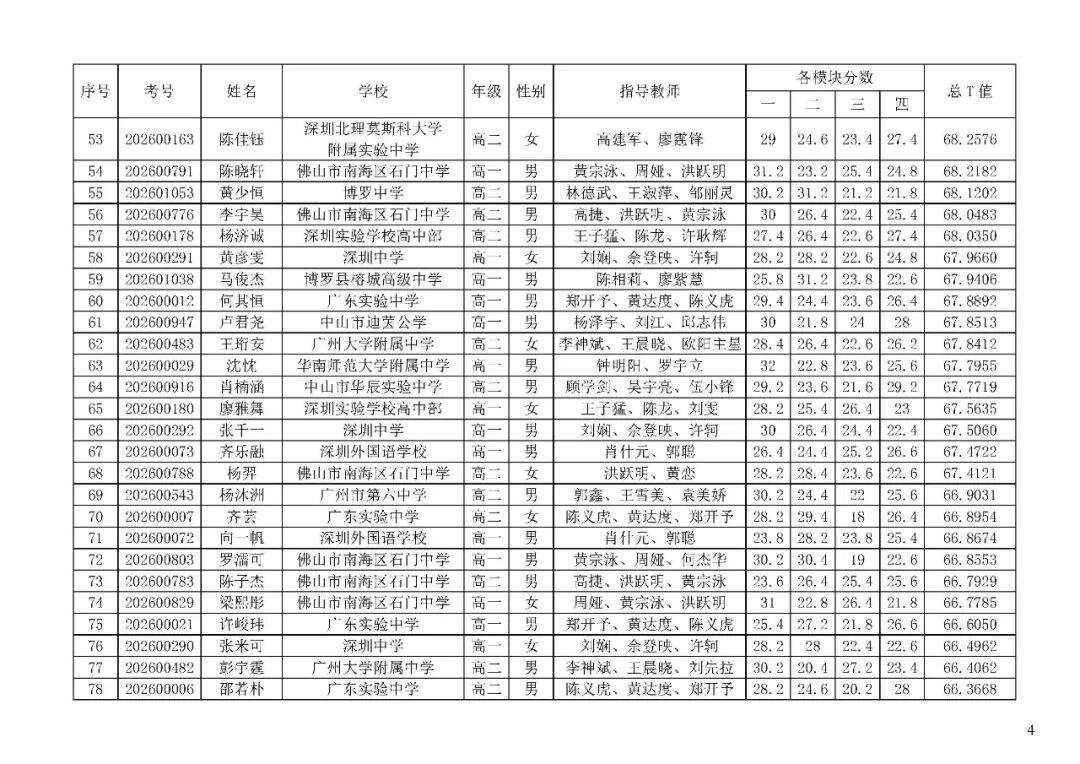 广东省2026年全国中学生生物学联赛成绩公布