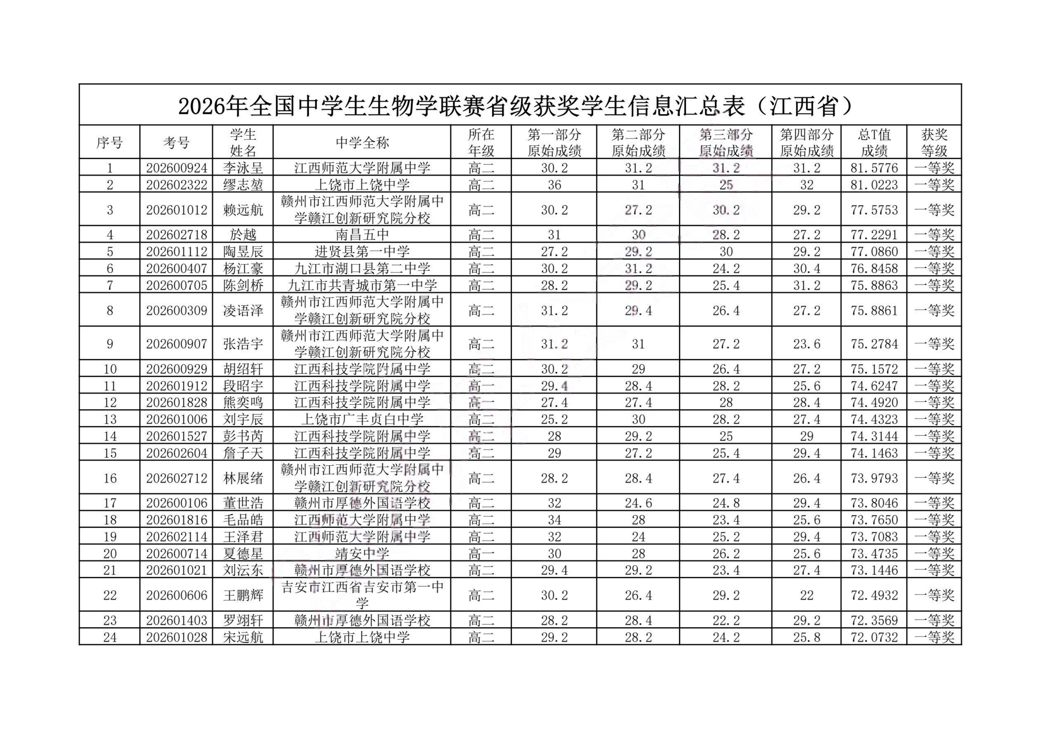 江西2026年全国中学生生物学联赛成绩公布