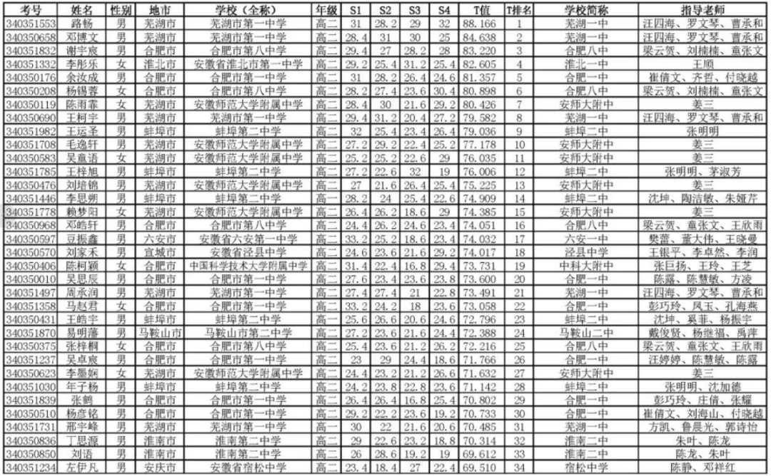安徽省2026年全国中学生生物学联赛成绩出炉