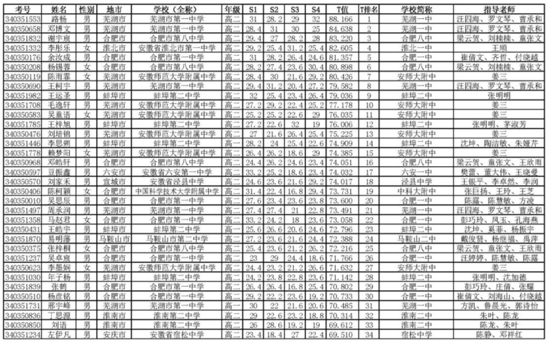 安徽省2026年全国中学生生物学联赛成绩出炉
