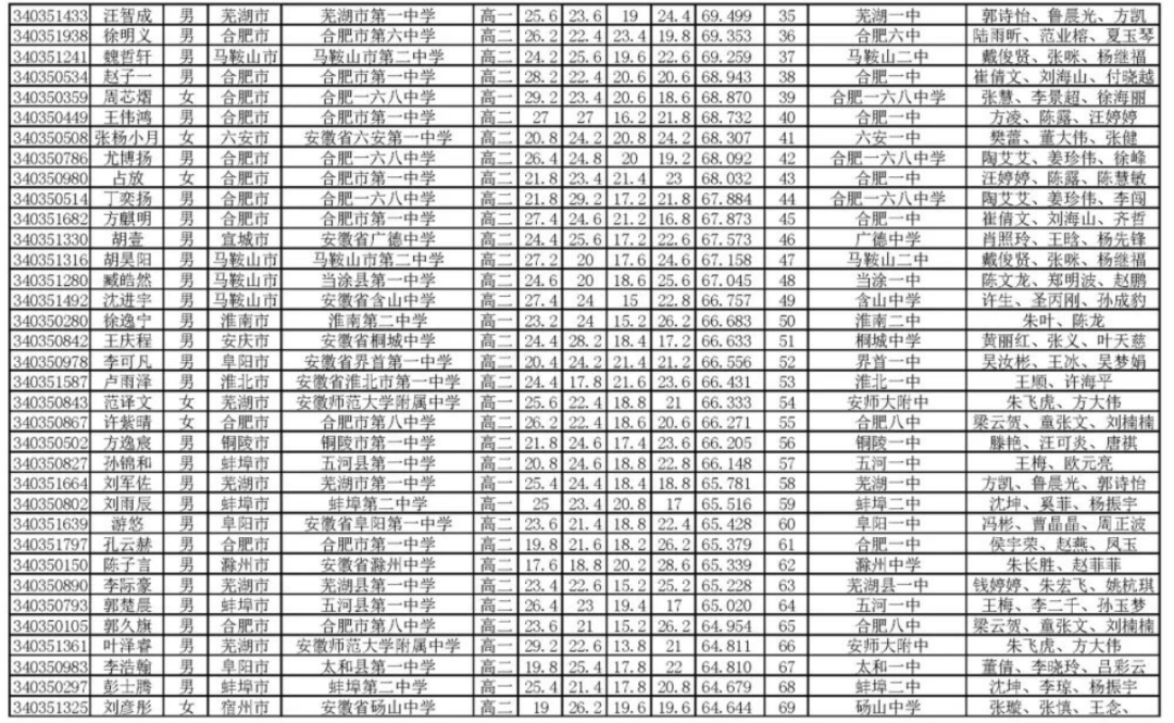 安徽省2026年全国中学生生物学联赛成绩出炉